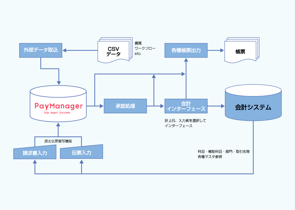 PayManagerシステムフロー図